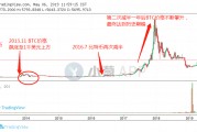 2017年7月比特币价格(2017年比特币各个月份价格)