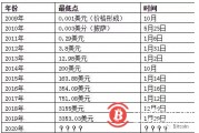 比特币发行的具体时间(比特币发行的具体时间是多少)