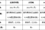 比特币中国交易费率(比特币交易规则 费用)